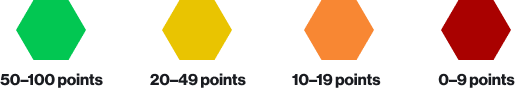 Color-coded point ranges: green hexagon for 50–100 points, yellow hexagon for 20–50 points, orange hexagon for 10–20 points, and red hexagon for 0–10 points.
