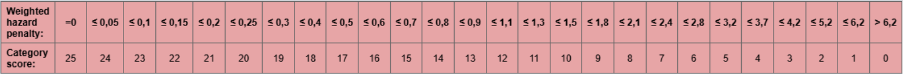 Weighted hazard penalty scale in relation to category points